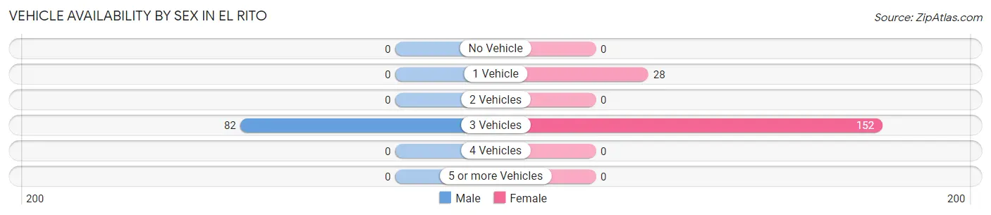 Vehicle Availability by Sex in El Rito