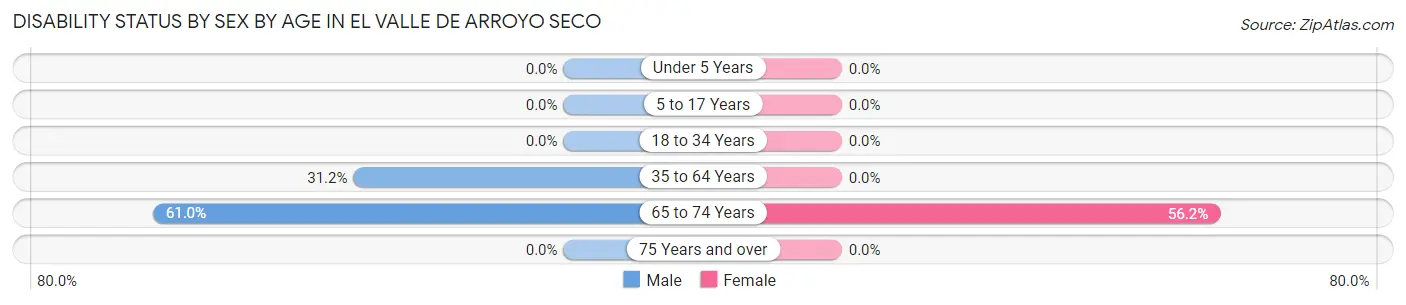 Disability Status by Sex by Age in El Valle de Arroyo Seco