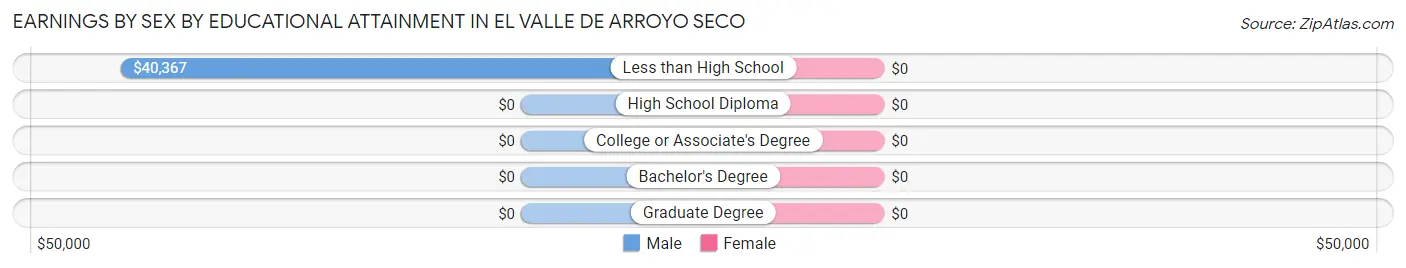 Earnings by Sex by Educational Attainment in El Valle de Arroyo Seco