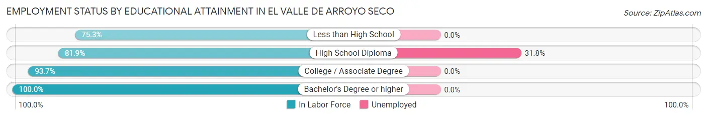 Employment Status by Educational Attainment in El Valle de Arroyo Seco
