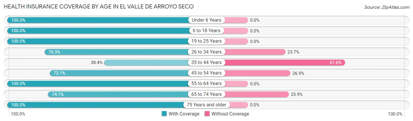 Health Insurance Coverage by Age in El Valle de Arroyo Seco