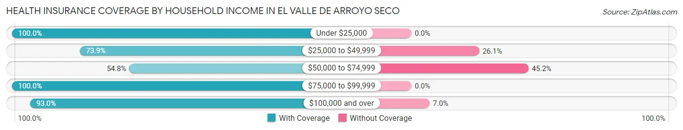Health Insurance Coverage by Household Income in El Valle de Arroyo Seco