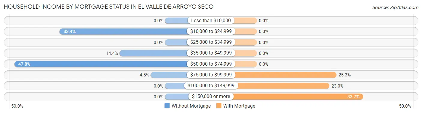Household Income by Mortgage Status in El Valle de Arroyo Seco