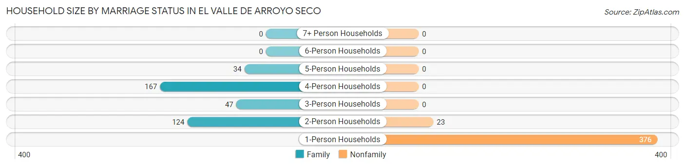 Household Size by Marriage Status in El Valle de Arroyo Seco