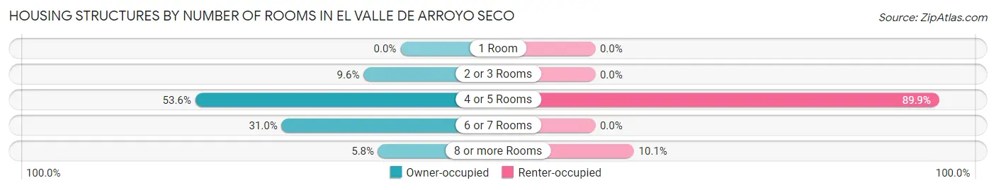 Housing Structures by Number of Rooms in El Valle de Arroyo Seco