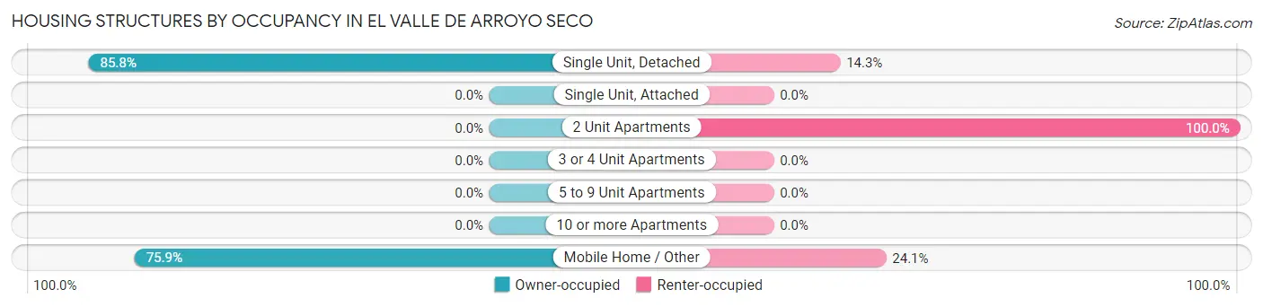 Housing Structures by Occupancy in El Valle de Arroyo Seco