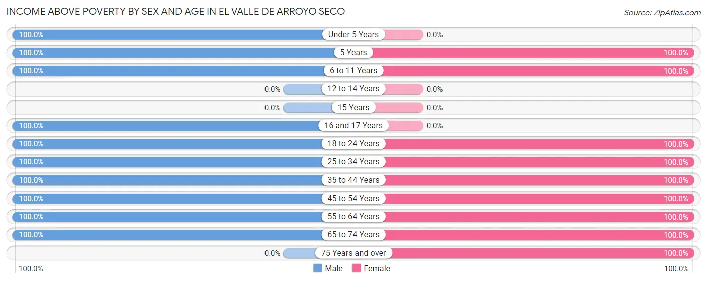 Income Above Poverty by Sex and Age in El Valle de Arroyo Seco
