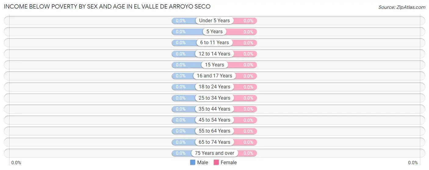 Income Below Poverty by Sex and Age in El Valle de Arroyo Seco
