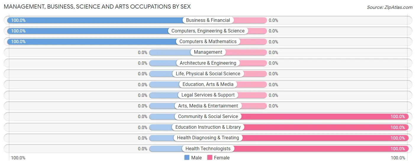 Management, Business, Science and Arts Occupations by Sex in El Valle de Arroyo Seco