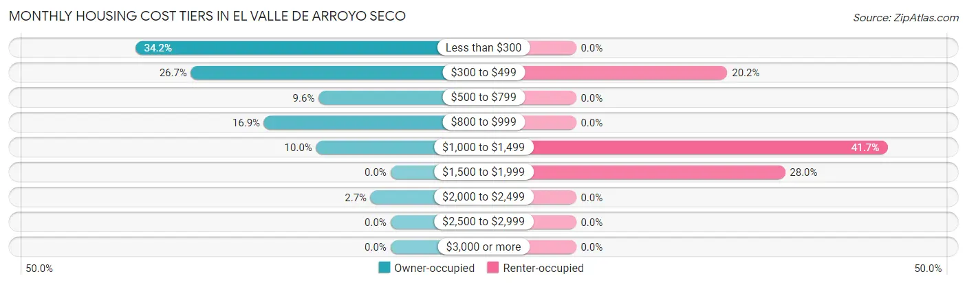 Monthly Housing Cost Tiers in El Valle de Arroyo Seco