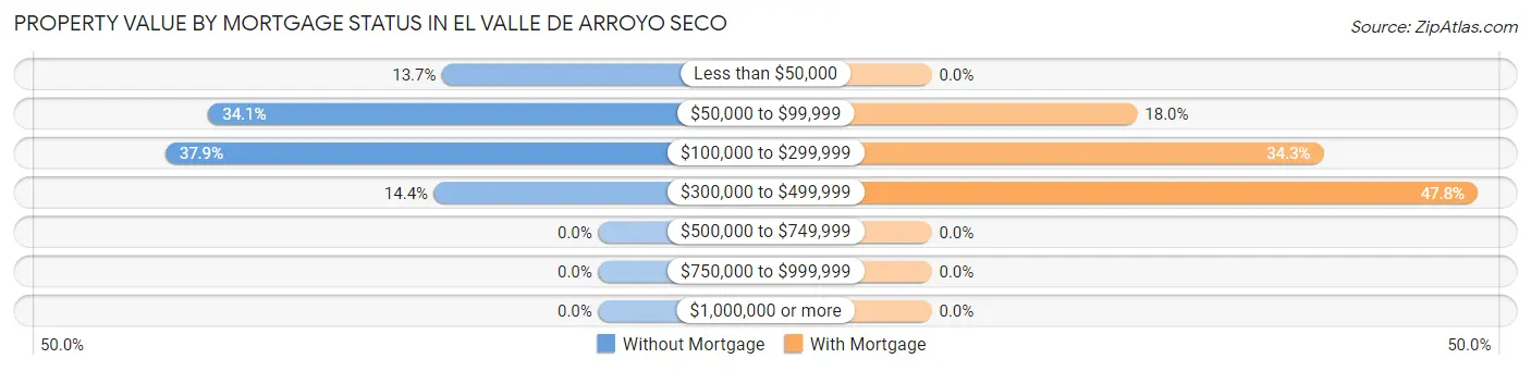 Property Value by Mortgage Status in El Valle de Arroyo Seco