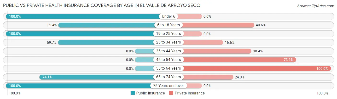 Public vs Private Health Insurance Coverage by Age in El Valle de Arroyo Seco