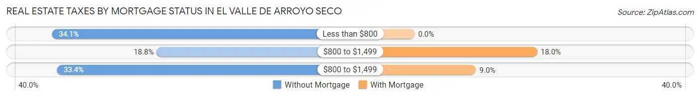 Real Estate Taxes by Mortgage Status in El Valle de Arroyo Seco