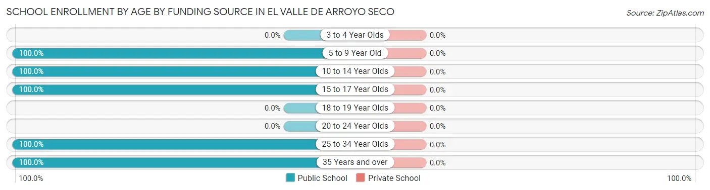 School Enrollment by Age by Funding Source in El Valle de Arroyo Seco