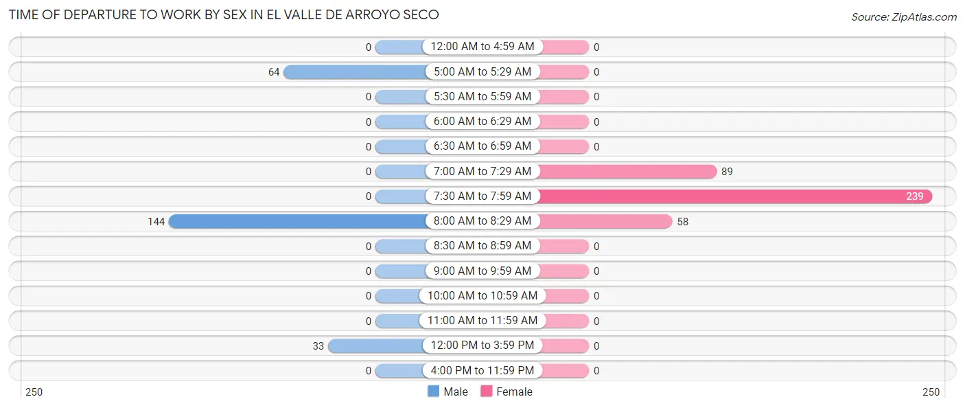 Time of Departure to Work by Sex in El Valle de Arroyo Seco