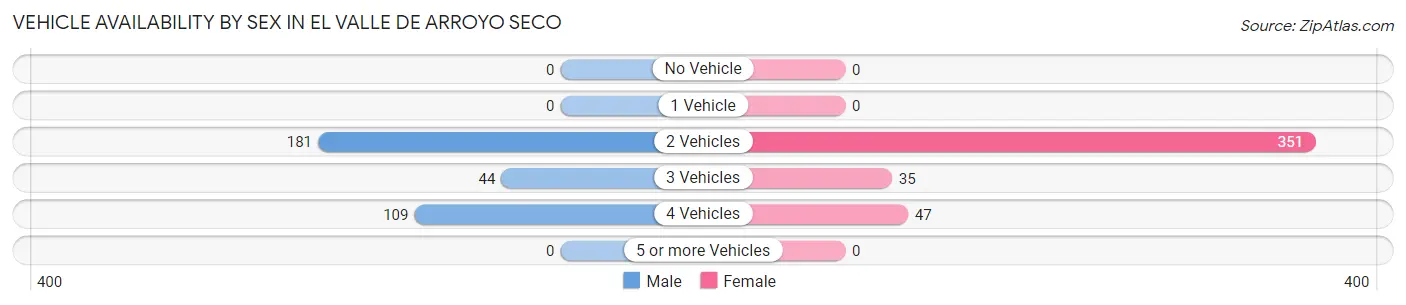 Vehicle Availability by Sex in El Valle de Arroyo Seco
