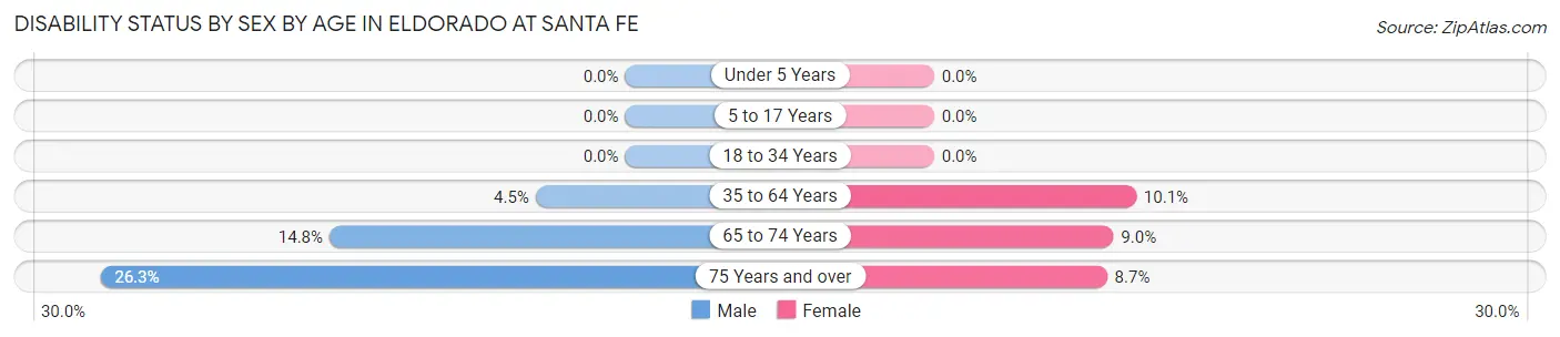 Disability Status by Sex by Age in Eldorado at Santa Fe