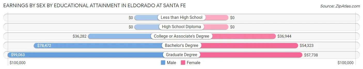 Earnings by Sex by Educational Attainment in Eldorado at Santa Fe
