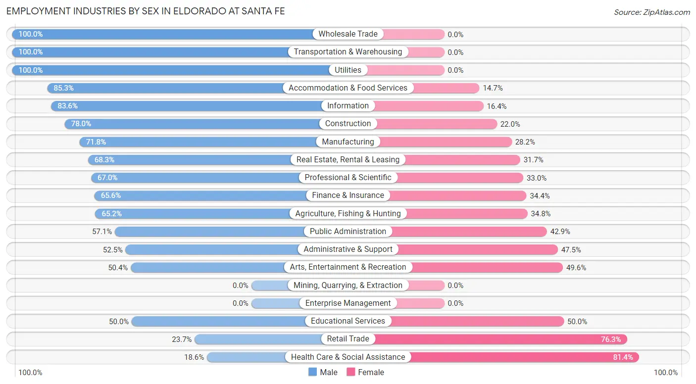 Employment Industries by Sex in Eldorado at Santa Fe