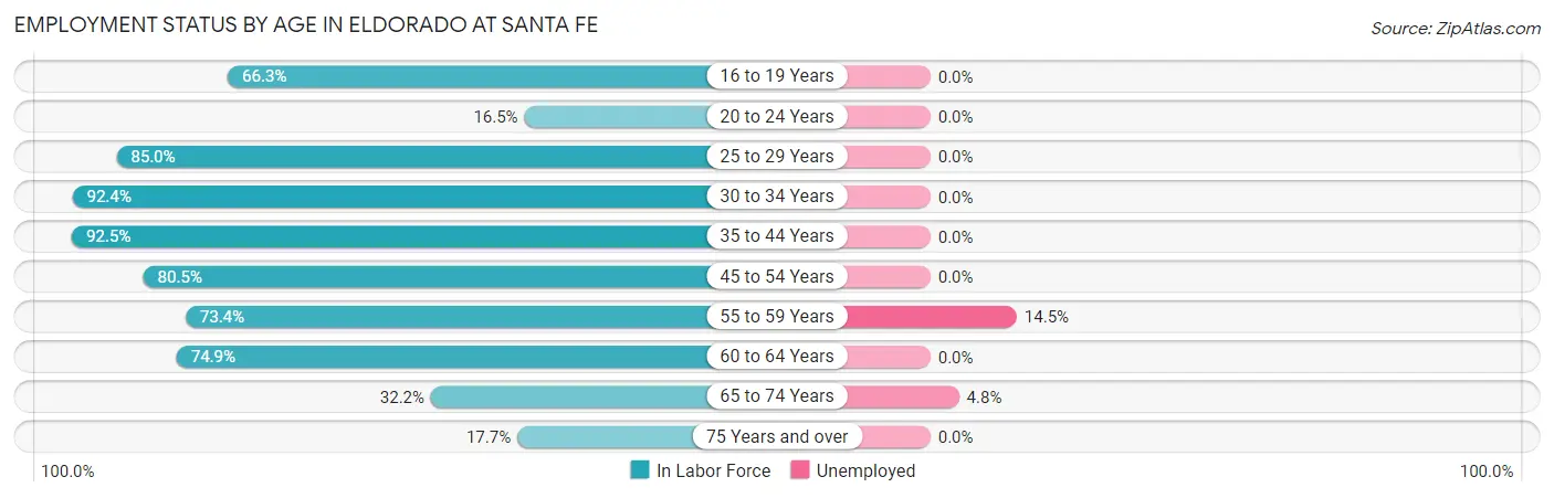 Employment Status by Age in Eldorado at Santa Fe
