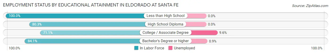 Employment Status by Educational Attainment in Eldorado at Santa Fe