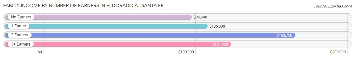Family Income by Number of Earners in Eldorado at Santa Fe