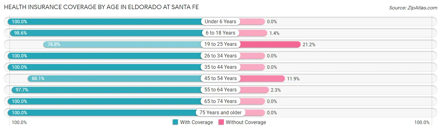 Health Insurance Coverage by Age in Eldorado at Santa Fe