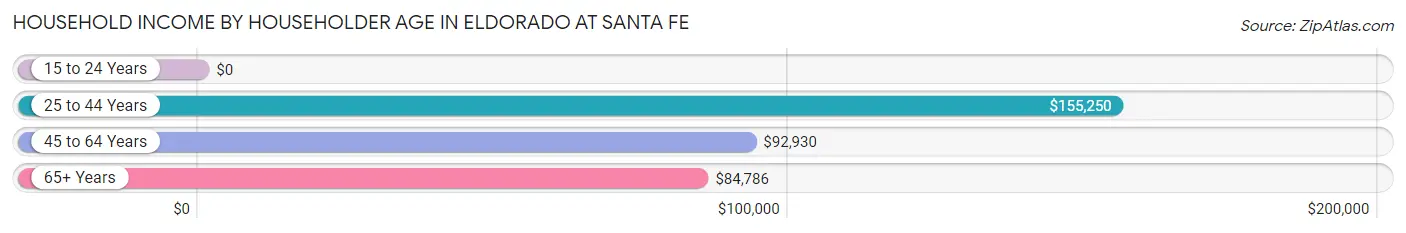Household Income by Householder Age in Eldorado at Santa Fe