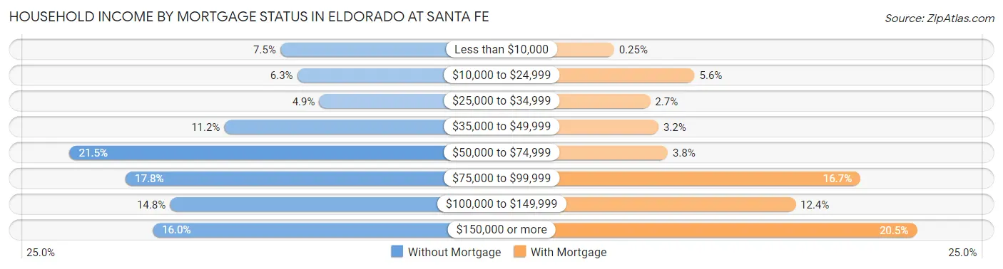 Household Income by Mortgage Status in Eldorado at Santa Fe