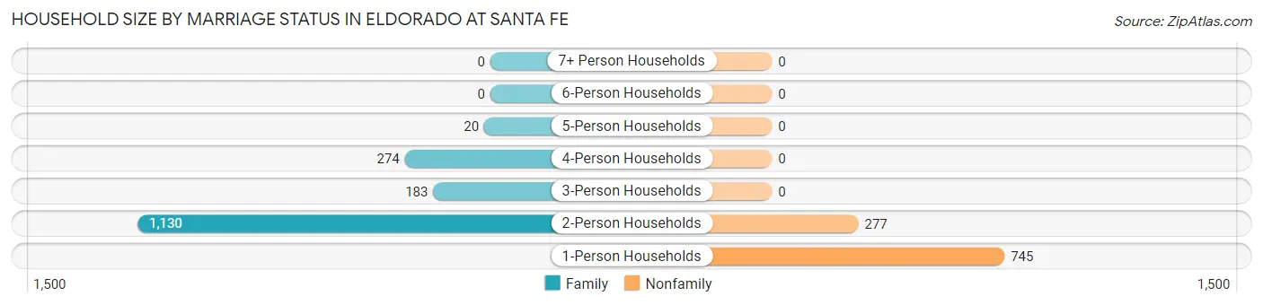 Household Size by Marriage Status in Eldorado at Santa Fe