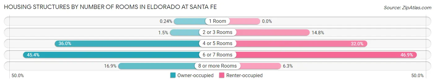 Housing Structures by Number of Rooms in Eldorado at Santa Fe
