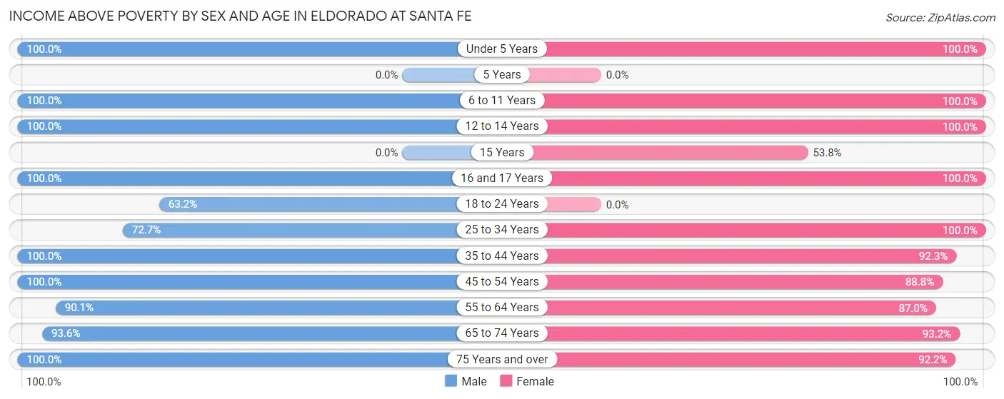 Income Above Poverty by Sex and Age in Eldorado at Santa Fe