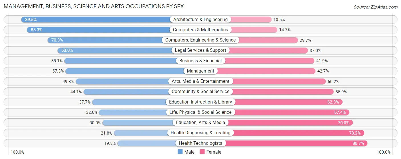 Management, Business, Science and Arts Occupations by Sex in Eldorado at Santa Fe