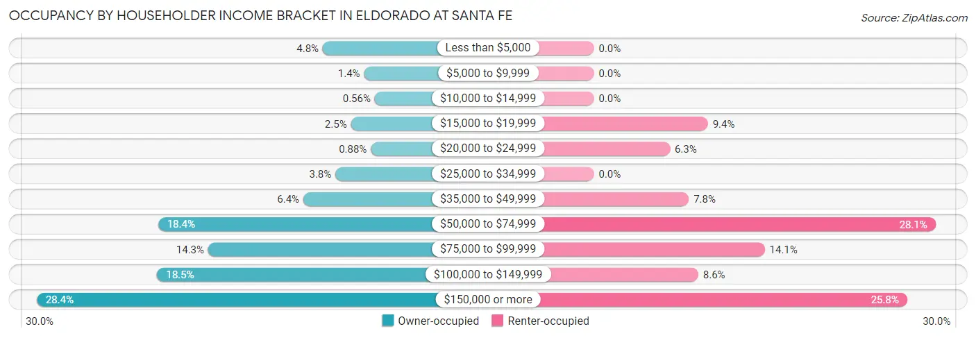 Occupancy by Householder Income Bracket in Eldorado at Santa Fe
