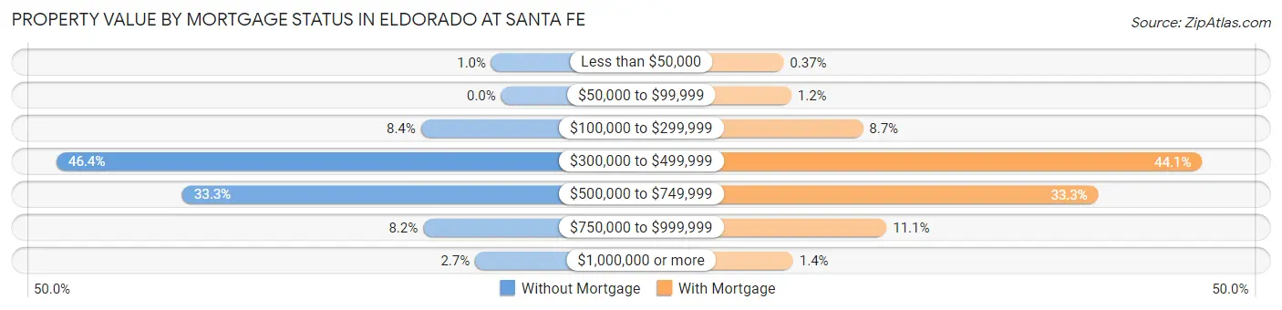 Property Value by Mortgage Status in Eldorado at Santa Fe