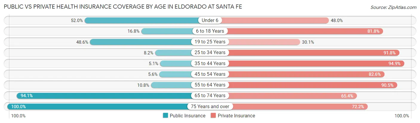 Public vs Private Health Insurance Coverage by Age in Eldorado at Santa Fe
