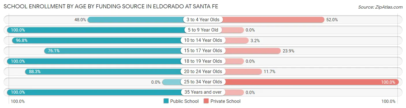 School Enrollment by Age by Funding Source in Eldorado at Santa Fe