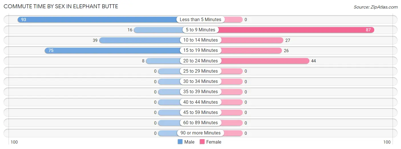 Commute Time by Sex in Elephant Butte