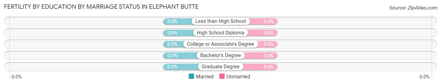 Female Fertility by Education by Marriage Status in Elephant Butte