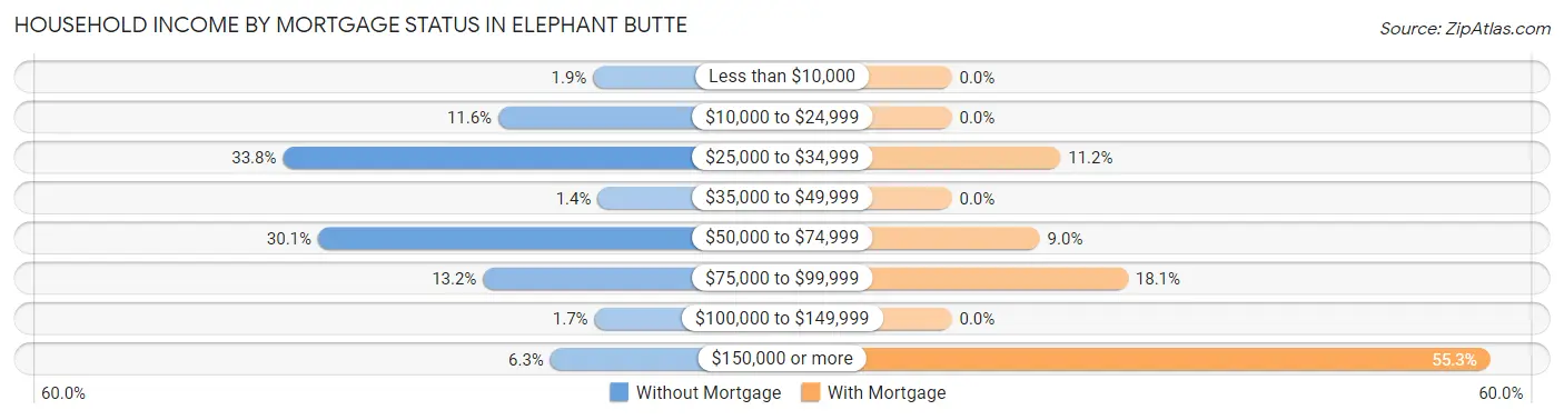 Household Income by Mortgage Status in Elephant Butte