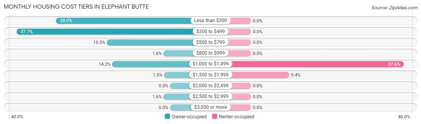 Monthly Housing Cost Tiers in Elephant Butte