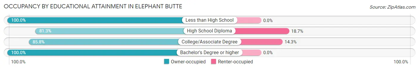 Occupancy by Educational Attainment in Elephant Butte