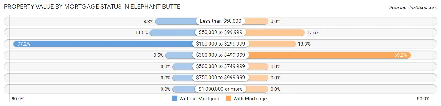 Property Value by Mortgage Status in Elephant Butte