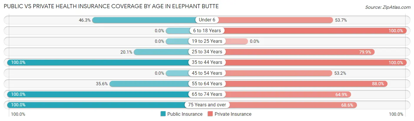 Public vs Private Health Insurance Coverage by Age in Elephant Butte