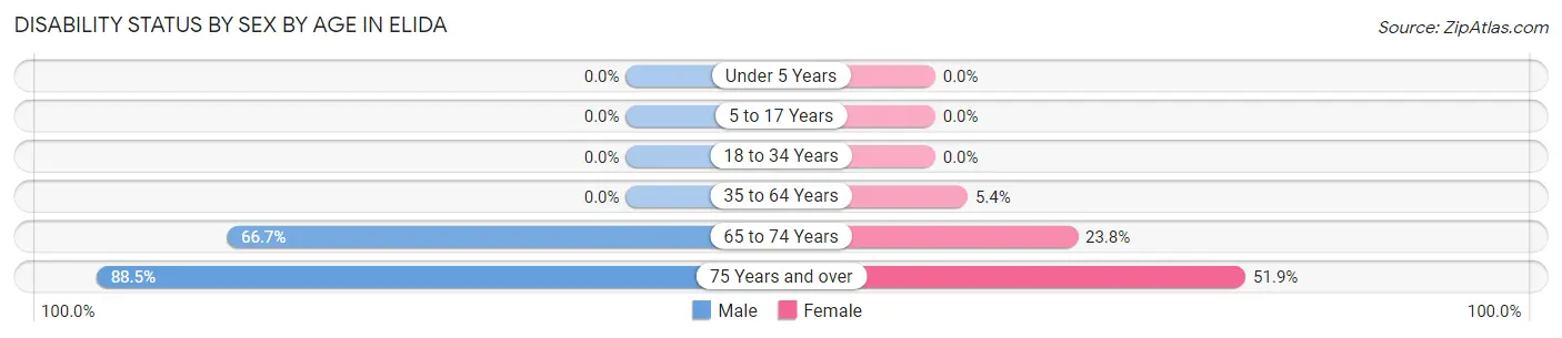 Disability Status by Sex by Age in Elida