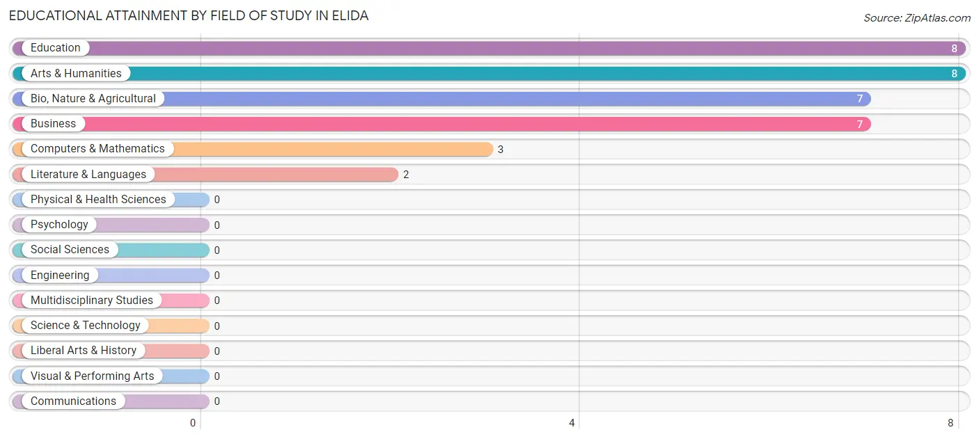 Educational Attainment by Field of Study in Elida