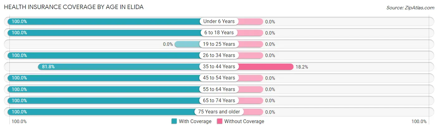 Health Insurance Coverage by Age in Elida