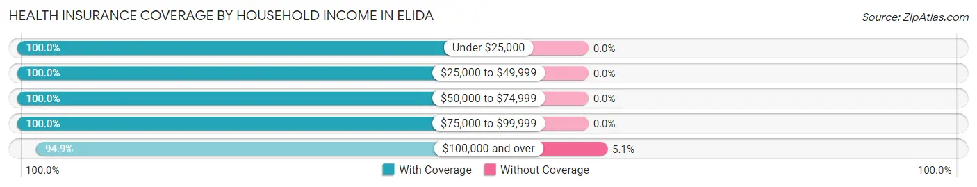 Health Insurance Coverage by Household Income in Elida