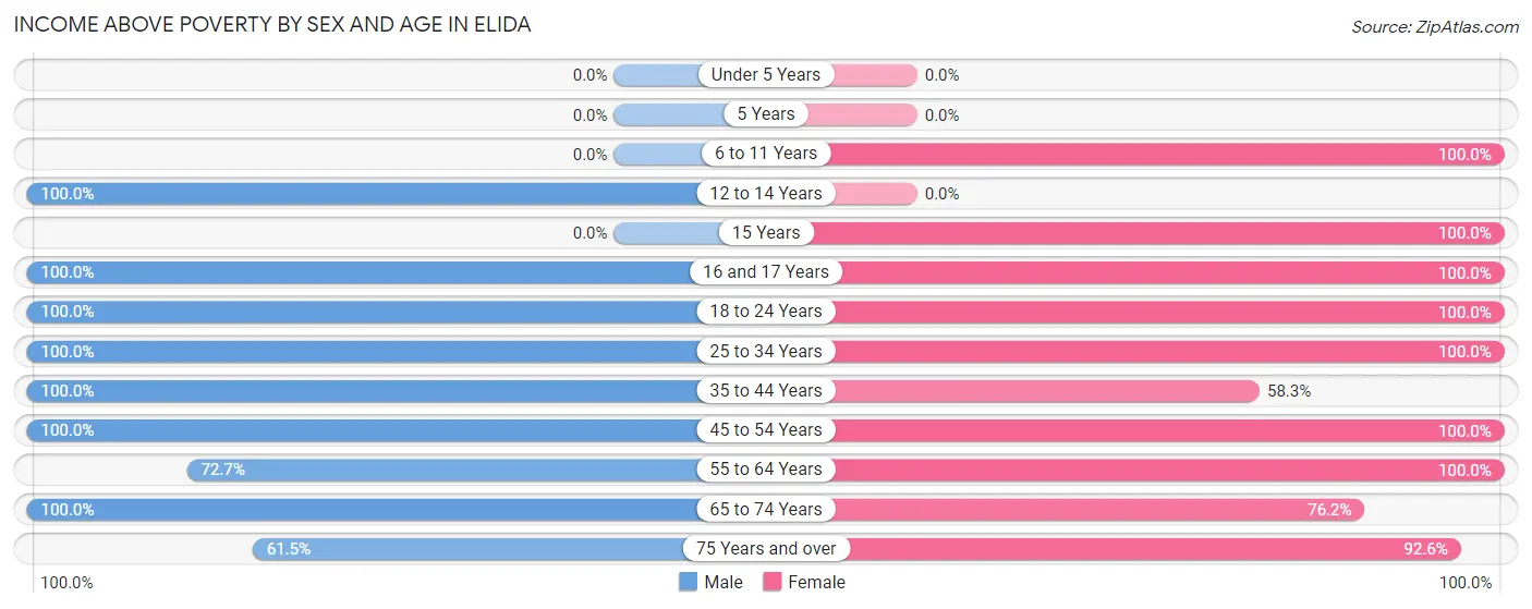 Income Above Poverty by Sex and Age in Elida