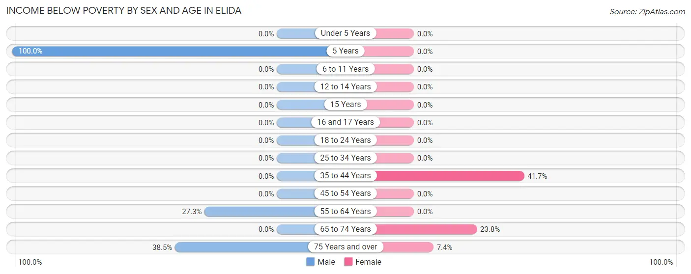 Income Below Poverty by Sex and Age in Elida